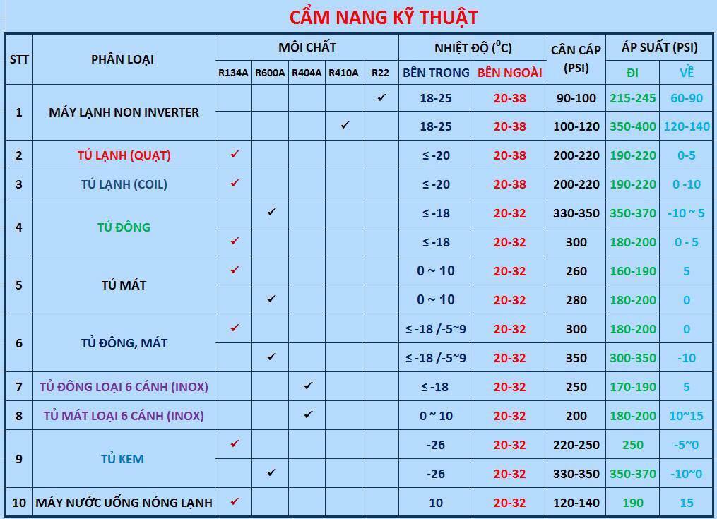 Hướng dẫn thay máy nén điều hòa, phin lọc, cáp tiết lưu