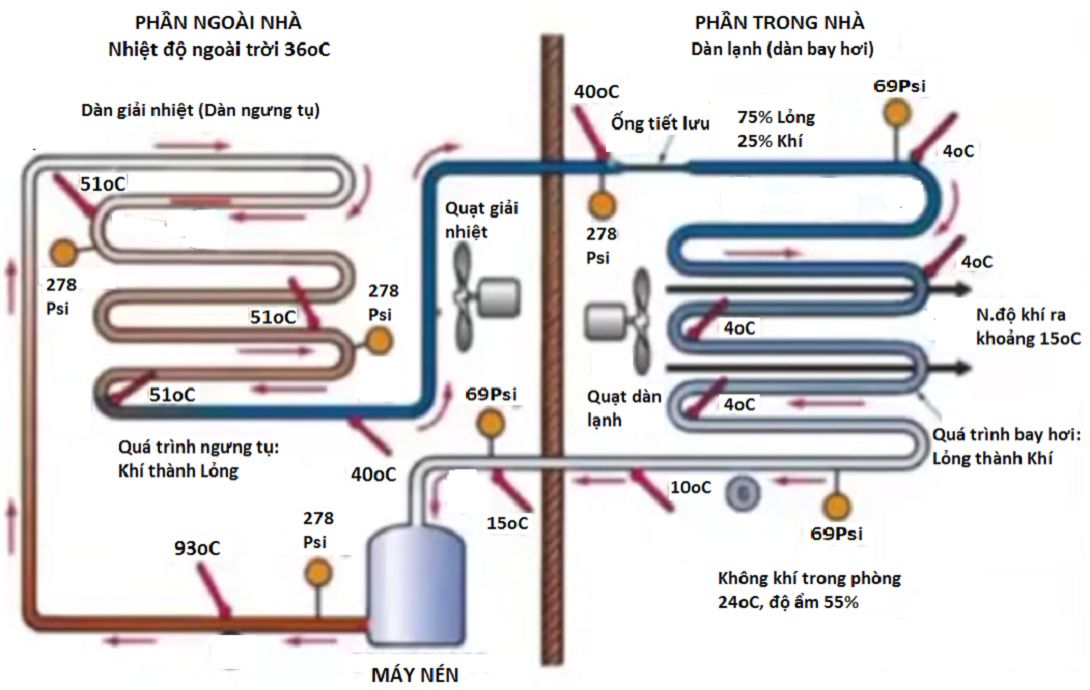 Cấu tạo, nguyên lý và chức năng của dàn lạnh điều hòa